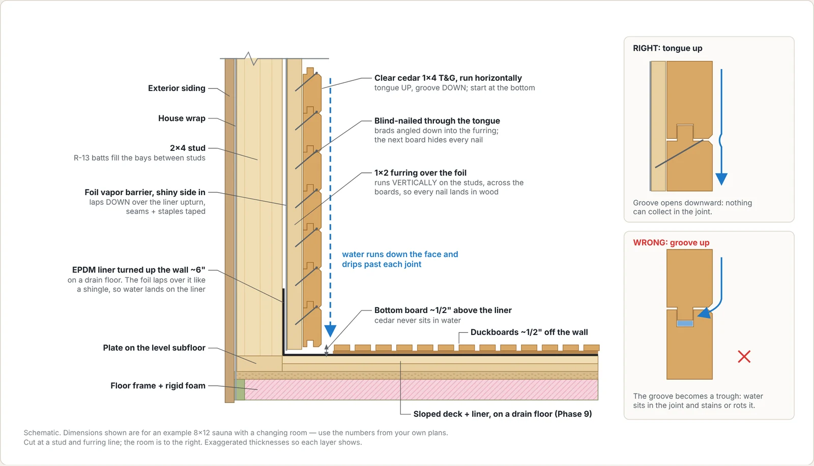 Sauna build diagram: Section: tongue up, blind-nailed, clear of the floor