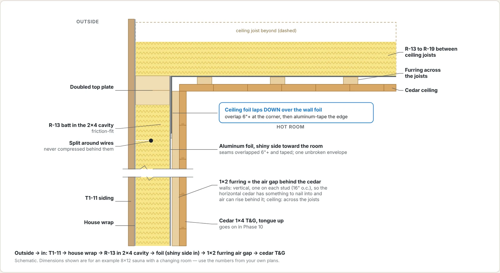 Sauna build diagram: Wall and ceiling layers at the corner