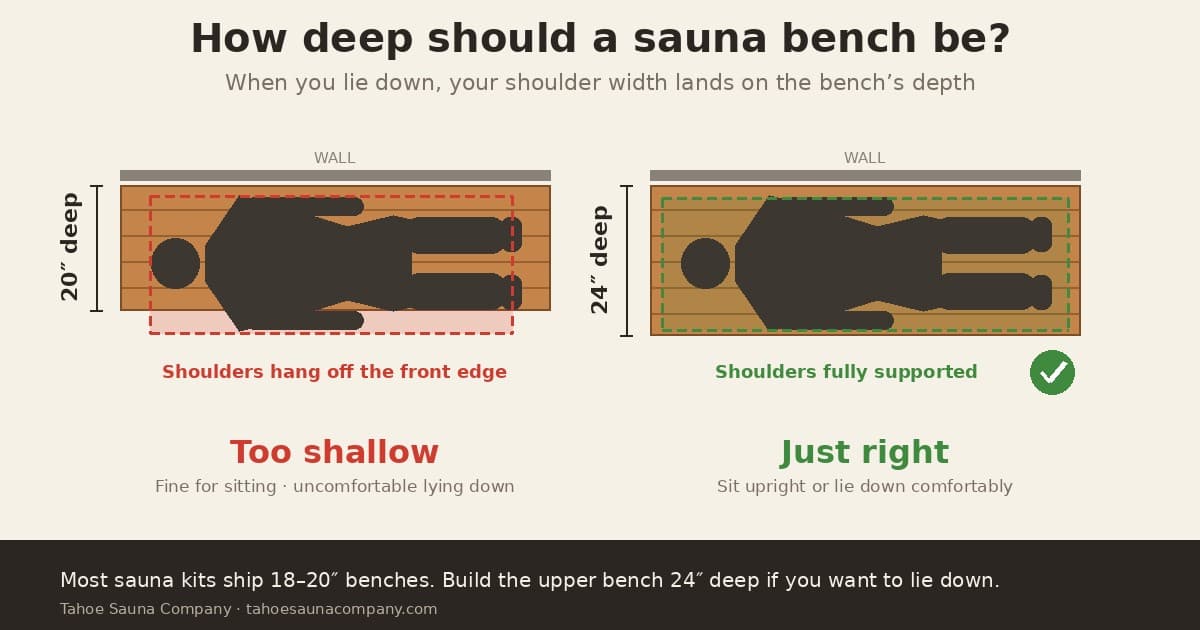 How Deep Should a Sauna Bench Be? (And Why Most Kit Benches Are Too Shallow)