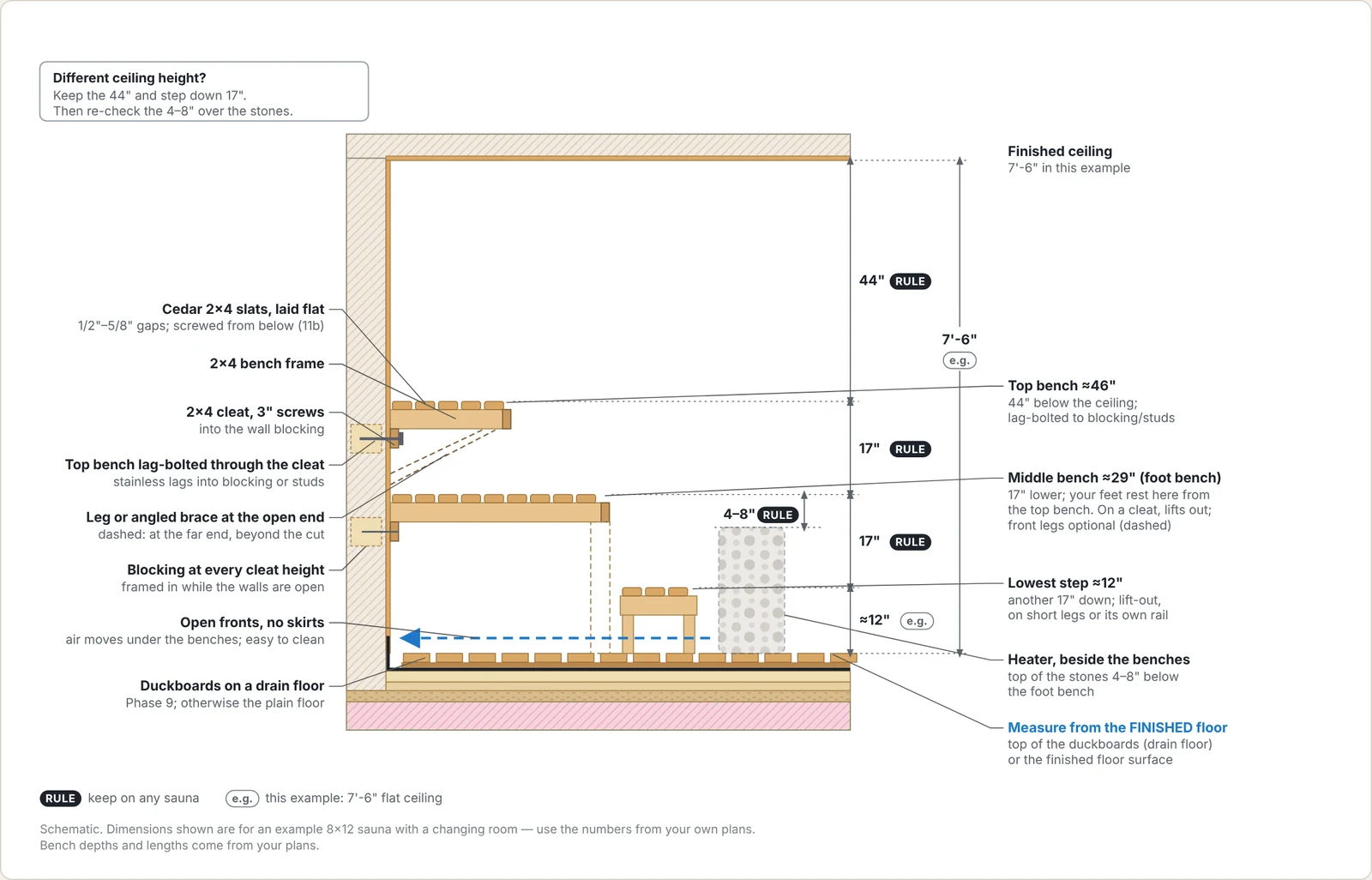 Sauna build diagram: Bench heights: the rules, and this example's numbers