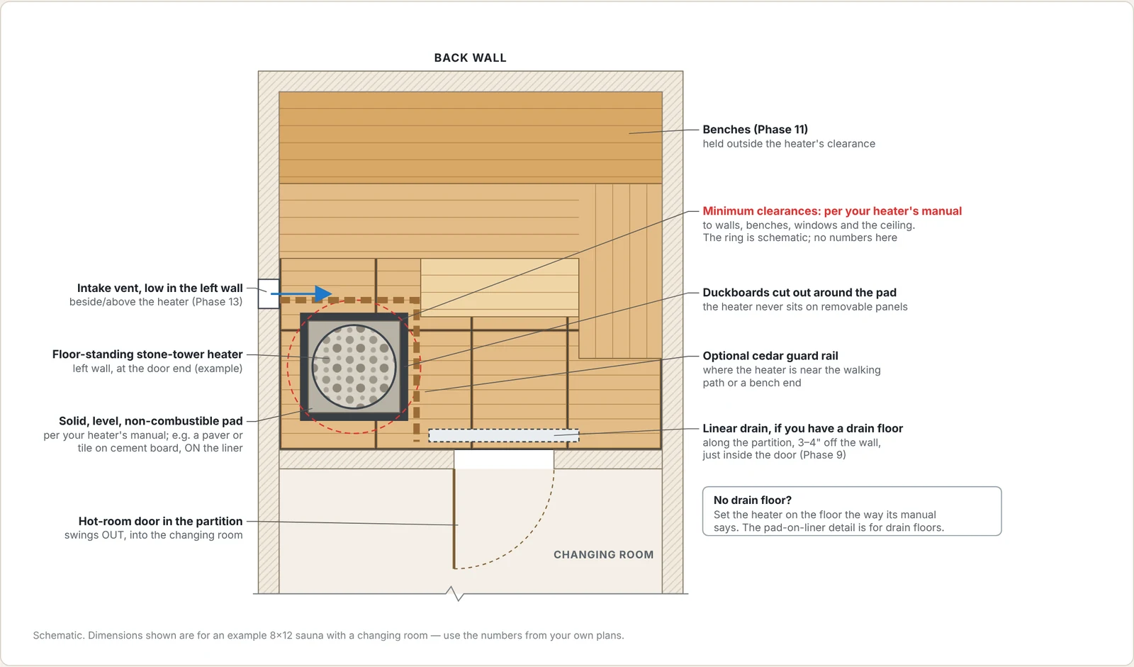Sauna build diagram: Plan: the heater, its pad and its clearances