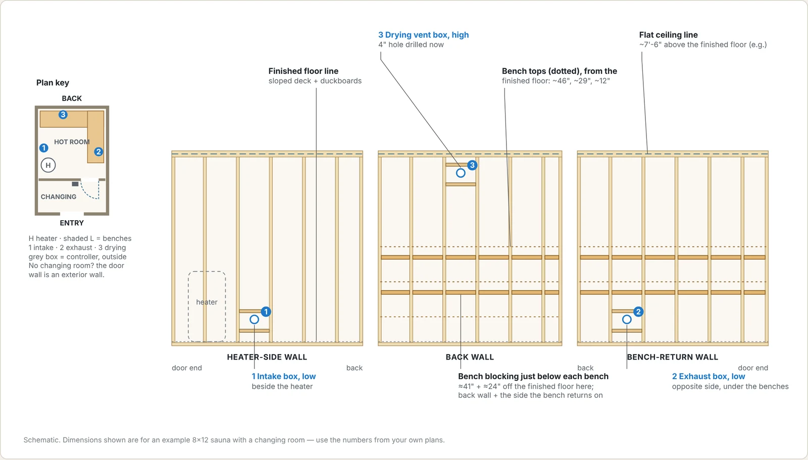 Sauna build diagram: Inside the open hot-room walls: bench blocking and vent boxes