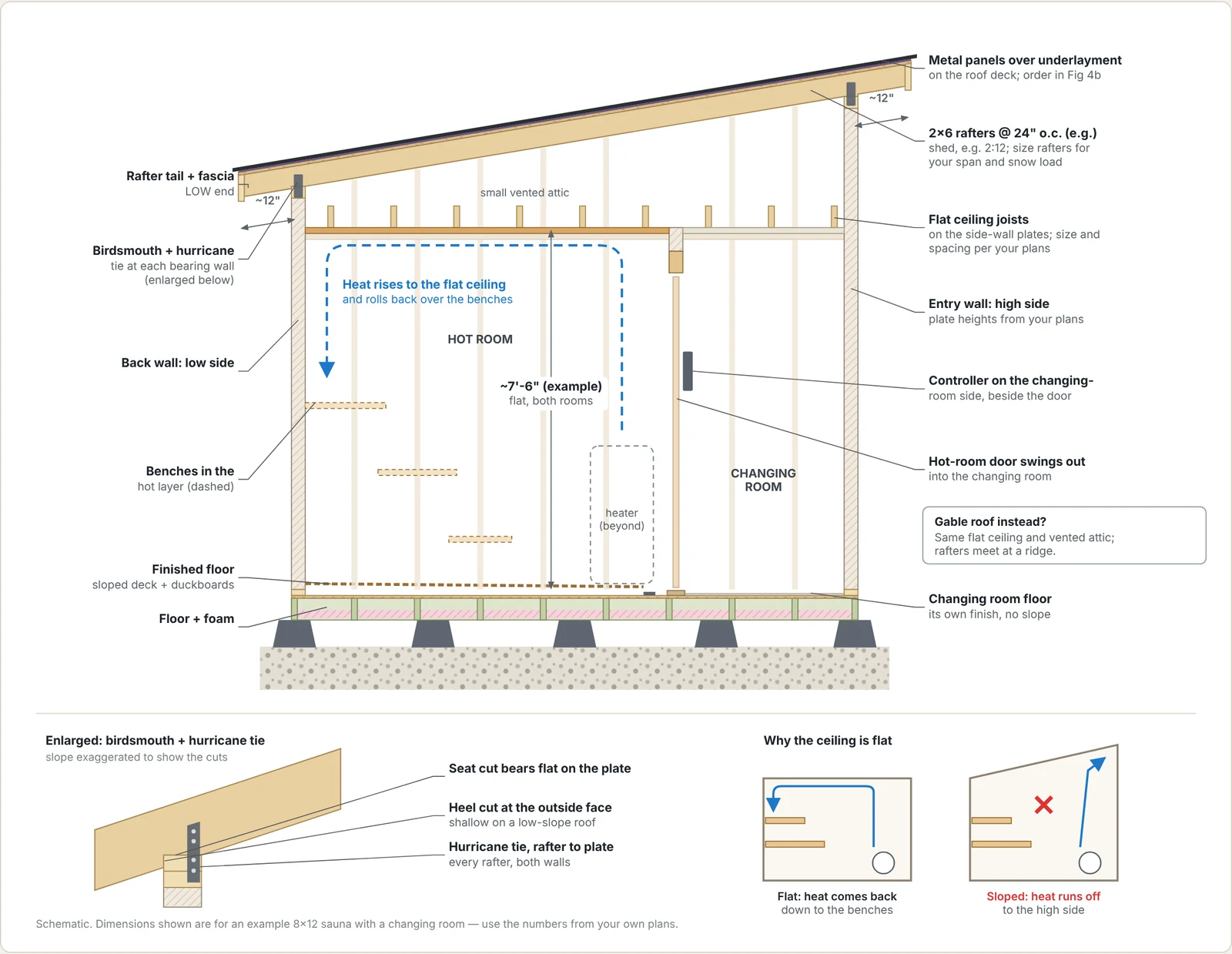 Sauna build diagram: Long section: rafters, flat ceiling and attic