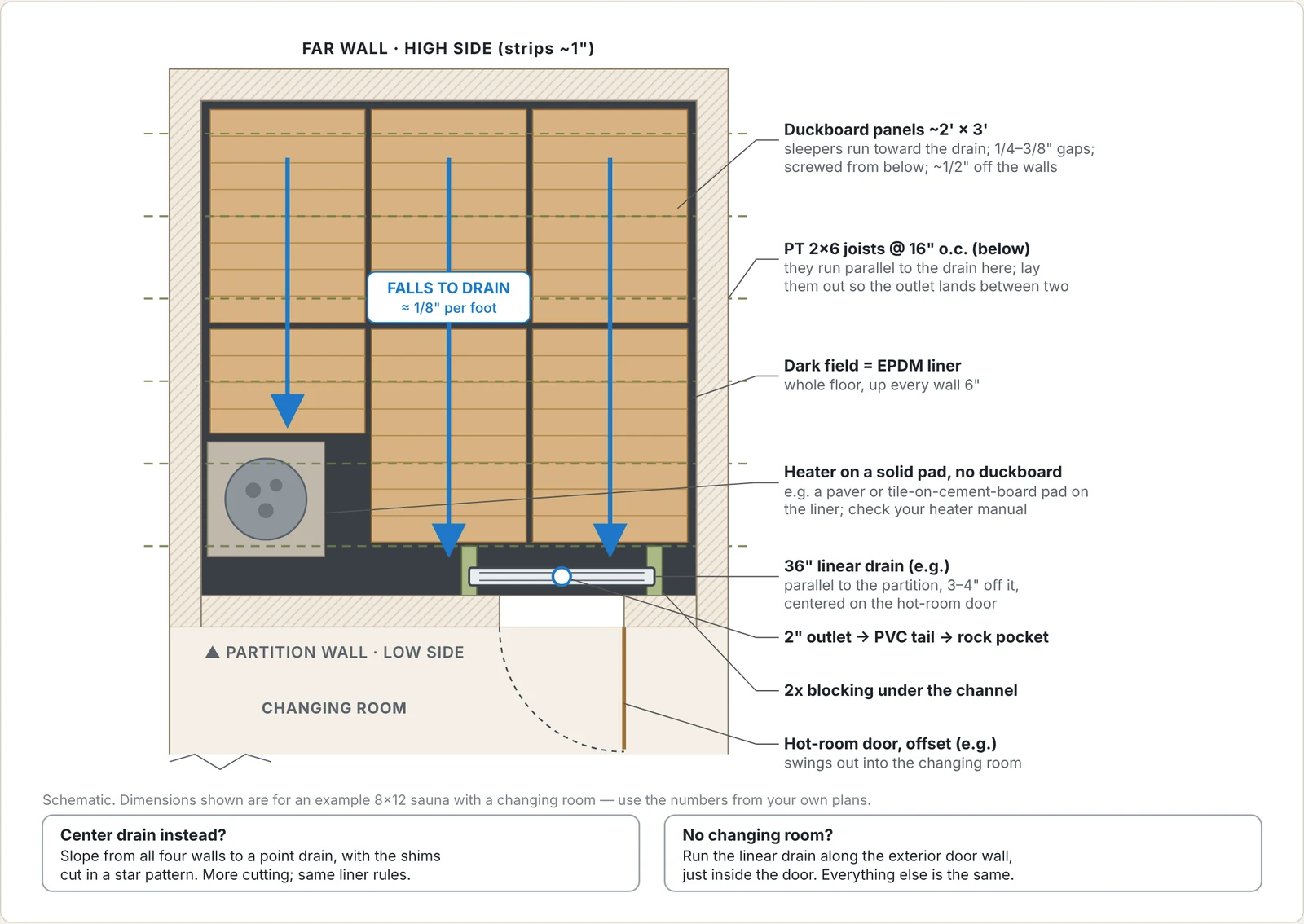 Sauna build diagram: Plan: where the drain goes and which way the floor falls
