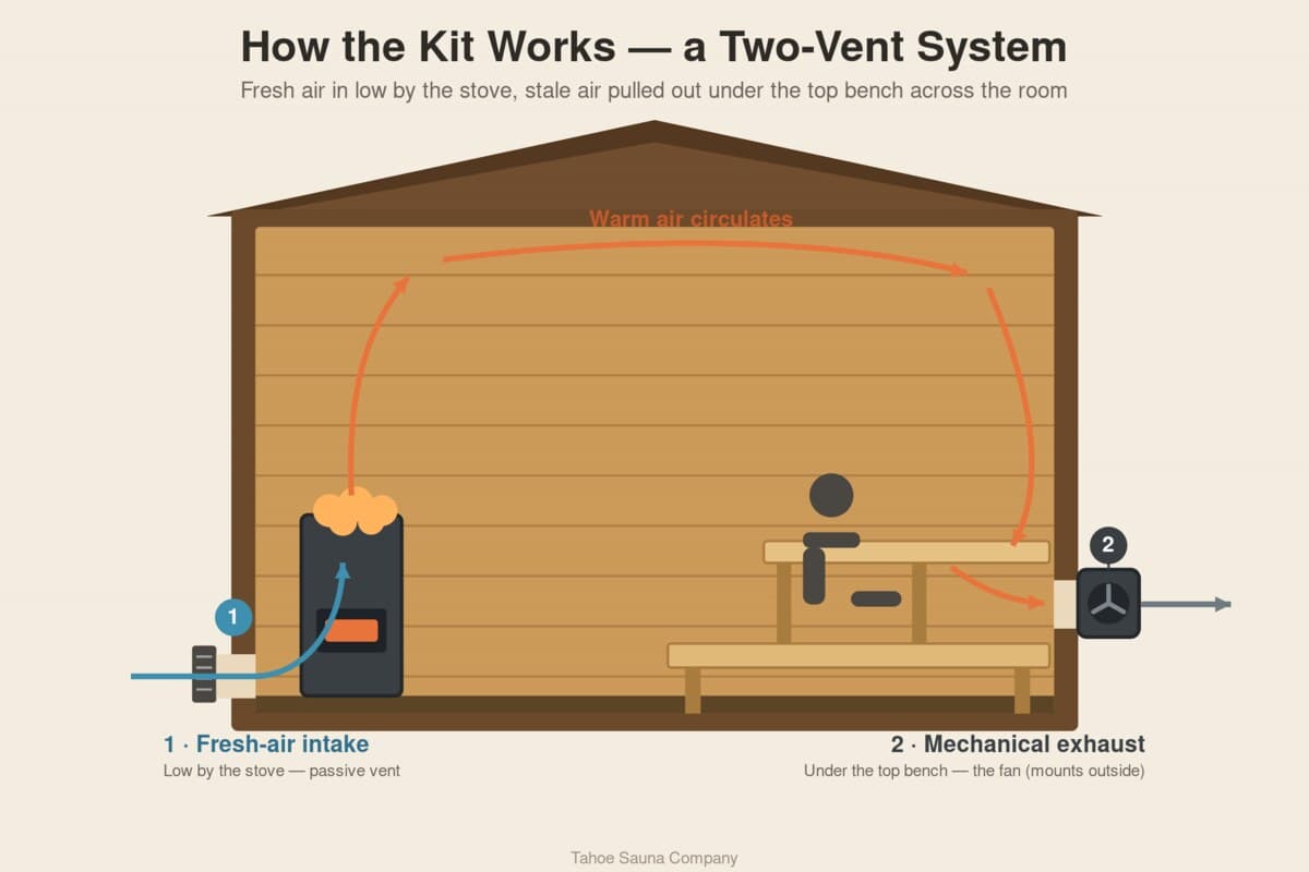 Diagram of the two-vent sauna system — fresh-air intake low by the stove, mechanical exhaust under the top bench on the opposite wall