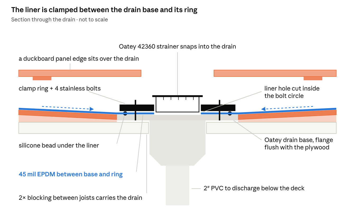 Section through the clamp-ring drain