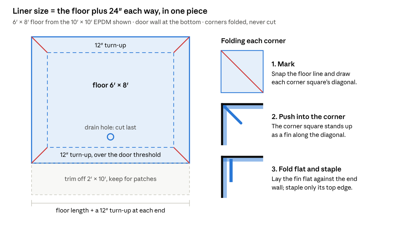 Cutting the EPDM liner and folding the corners