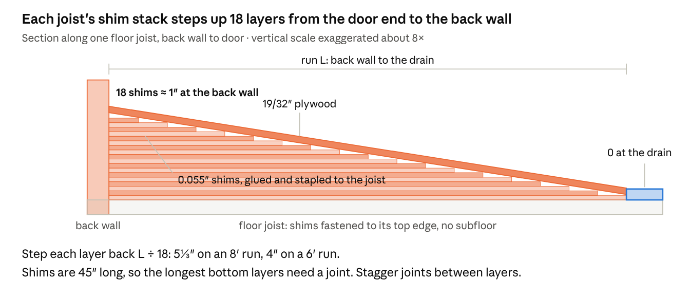 Shim stack stepping up 18 layers along one floor joist