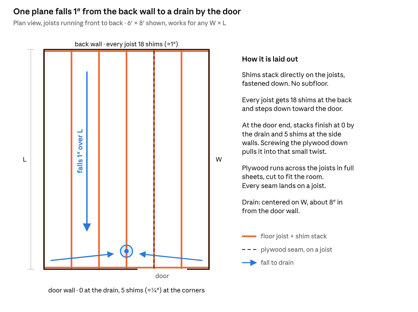 Slope plan for a waterproof sauna floor draining to the door