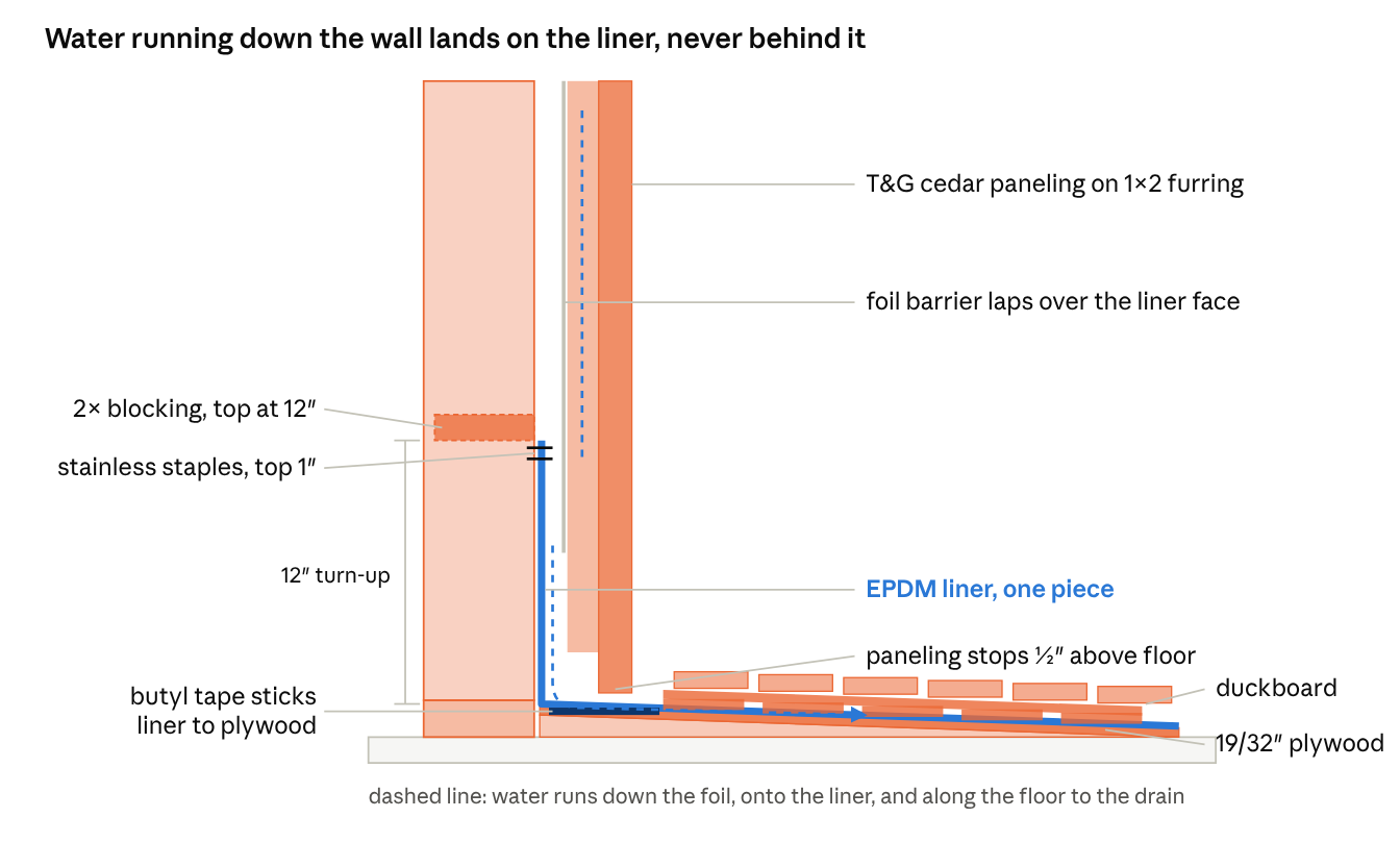 Wall-to-floor section showing the liner turn-up and foil lap