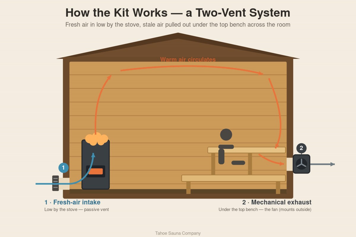 Two-vent sauna airflow loop — fresh-air intake low by the heater, mechanical exhaust across and down at bench height